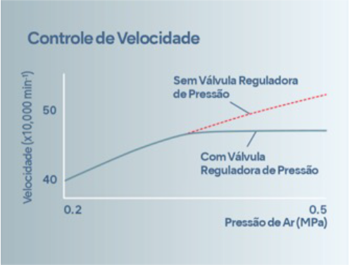 Válvula reguladora de pressão do ar