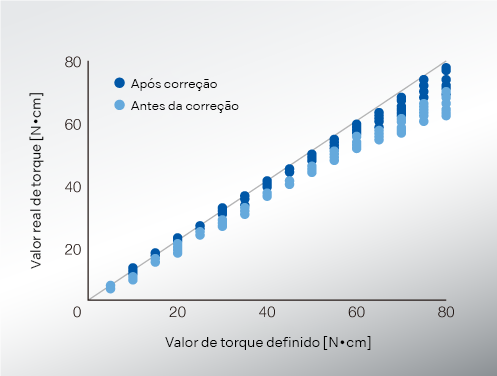 A busca da NSK pela precisão garante um manuseio seguro graças à Correção Precisa de Torque